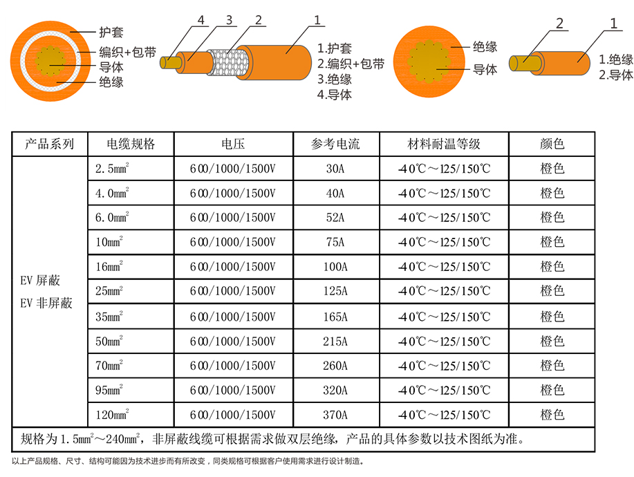 EV-125，EVR-125，EVRP-125，EVRD-125電動(dòng)汽車用電纜 第4張