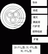 FF,ZR-FV22,ZR-FV高溫電纜結構示意圖及型號說明