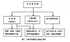 生態綠色環保電纜深受客戶青睞