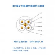 煤礦用移動(dòng)電纜MYP電纜，1.14KV橡皮電纜，煤礦用阻燃電纜結(jié)構(gòu)示意圖