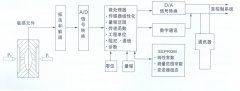 TK3051系列智能壓力變送器，差壓變送器