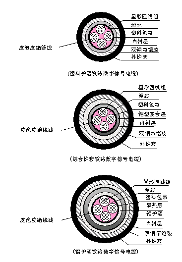 PTYA、PTYA23、PTYA22鐵路信號電纜