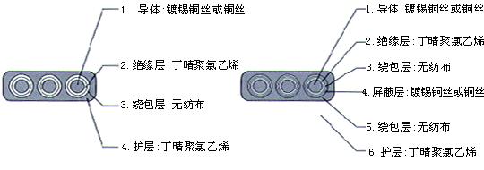 YGCB、YGCPB、YGVFB、YGVFPB特種耐高低溫耐高壓扁電纜